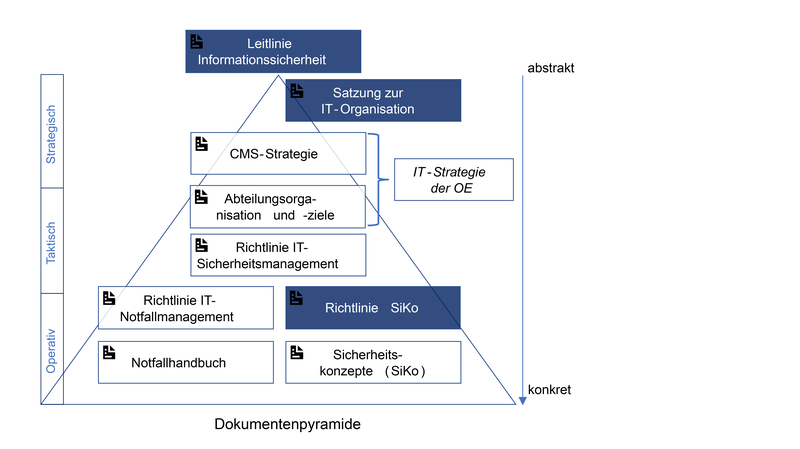 Dokumentenpyramide
